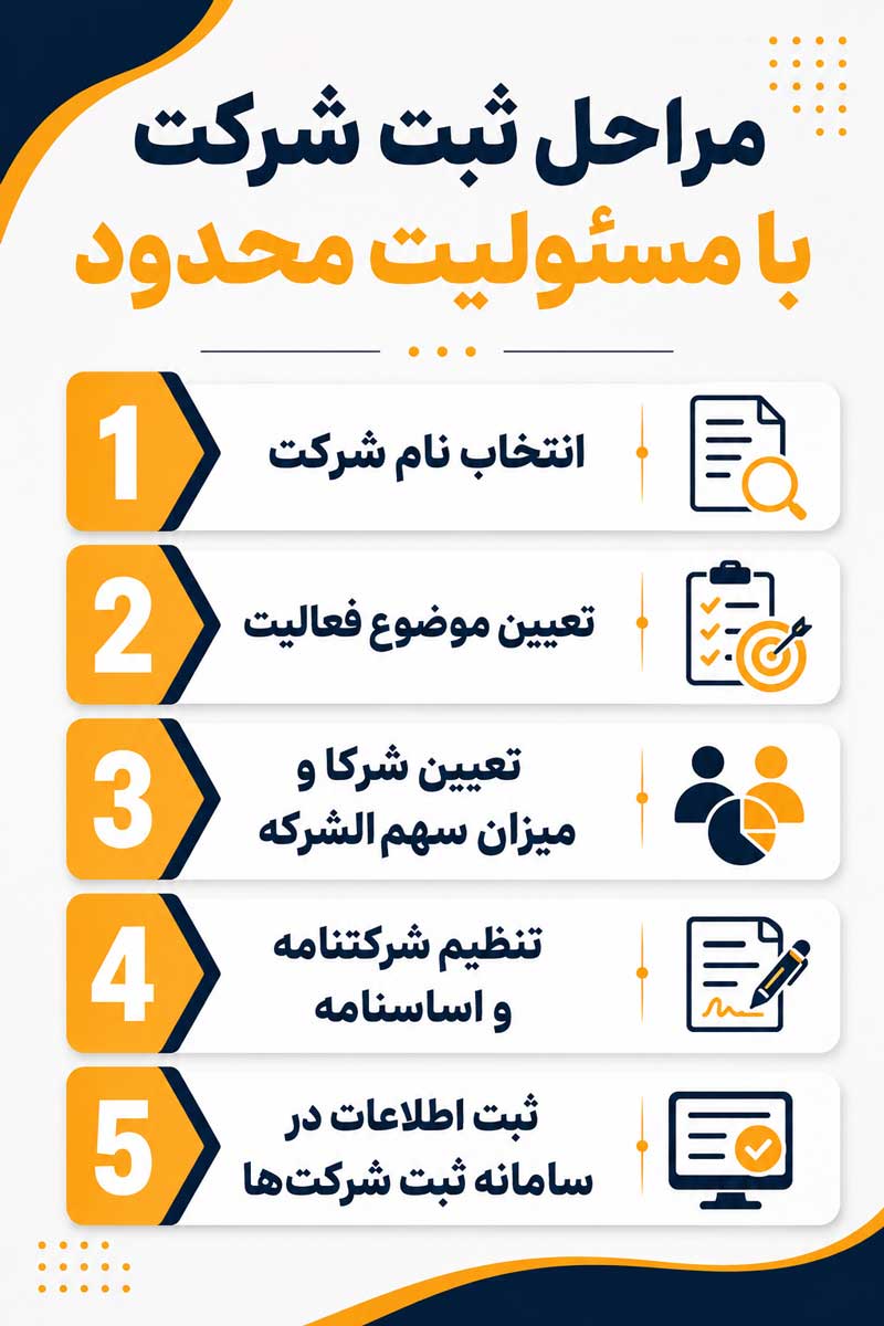 مراحل ثبت شرکت با مسئولیت محدود