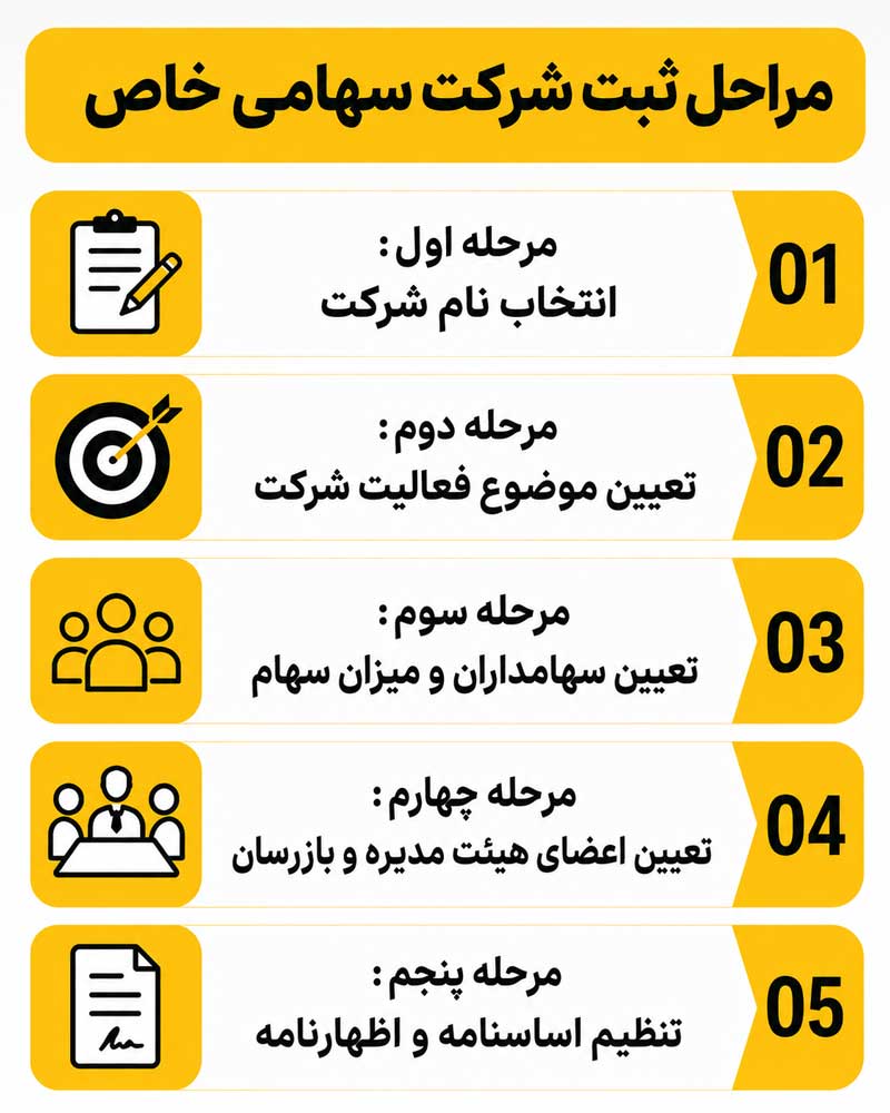 مراحل ثبت شرکت سهامی خاص