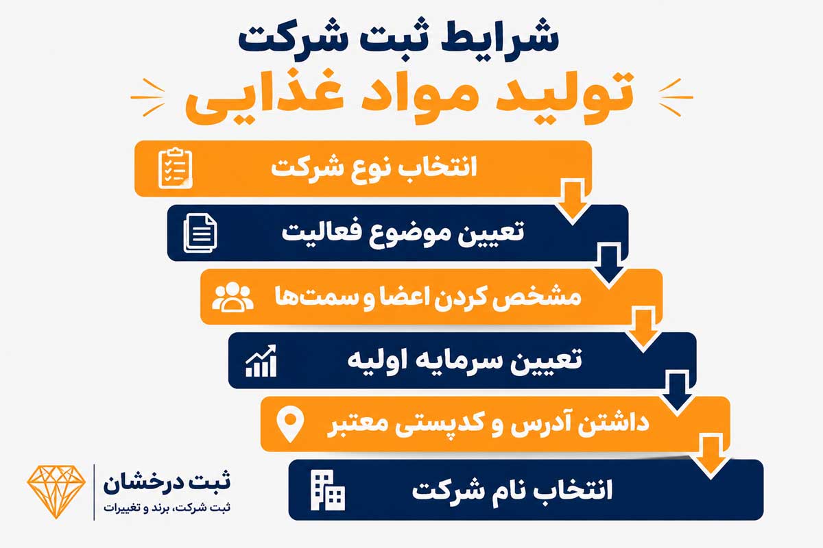 شرایط ثبت شرکت تولید مواد غذایی