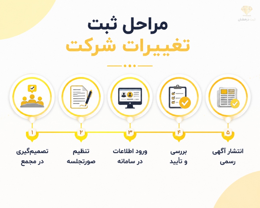 مراحل تغییرات ثبت شرکت