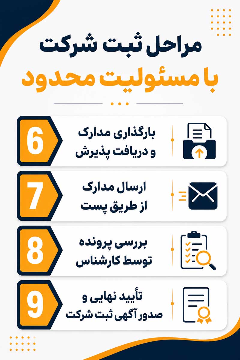 مراحل ثبت شرکت با مسئولیت محدود