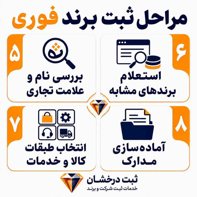 مراحل ثبت برند