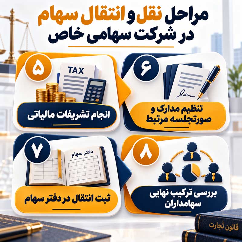 مراحل نقل و انتقال سهام در شرکت سهامی خاص