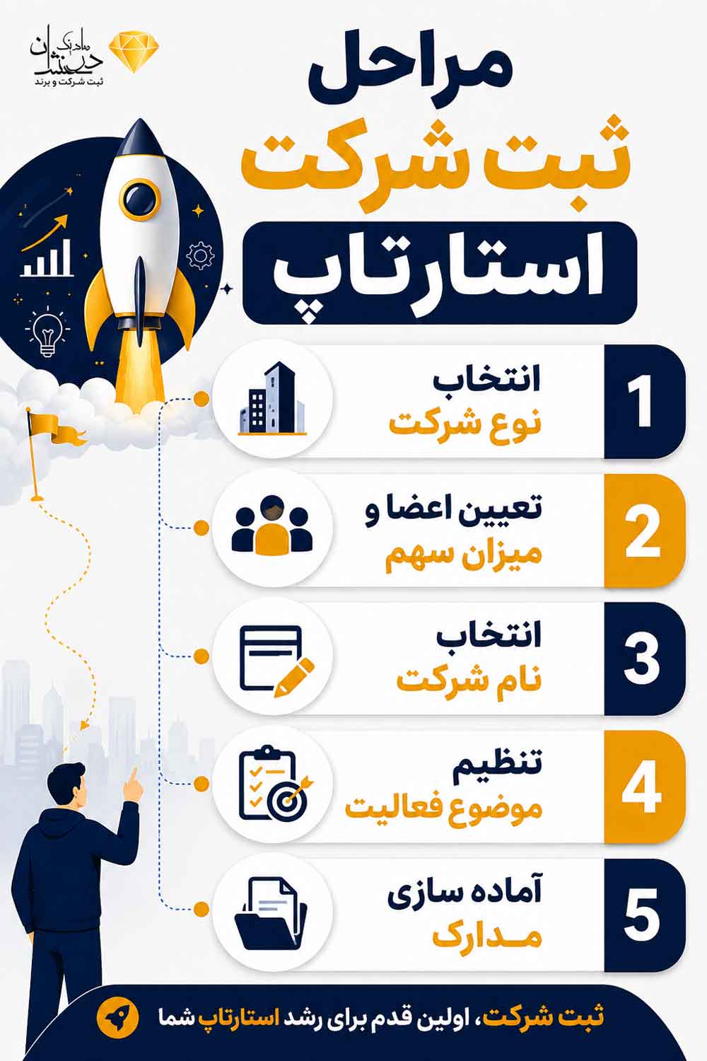 مراحل ثبت شرکت استارتاپ