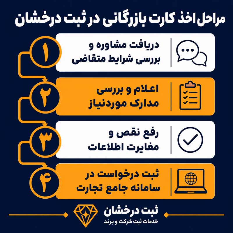 مراحل اخذ کارت بازرگانی در ثبت درخشان