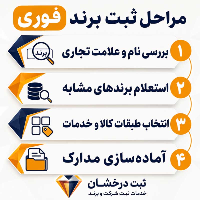 مراحل ثبت برند