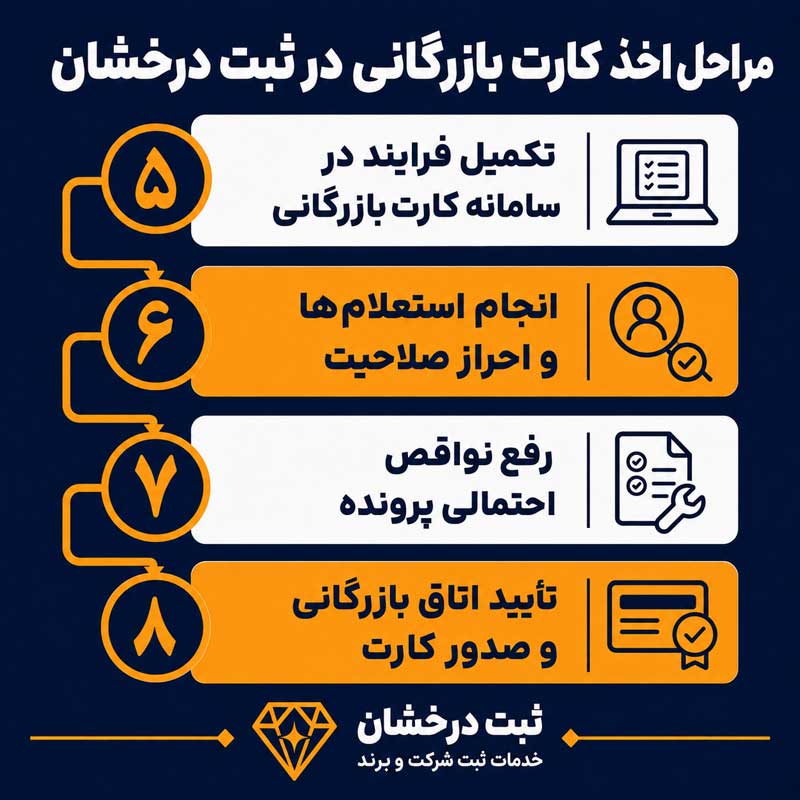 مراحل اخذ کارت بازرگانی در شرکت ثبت درخشان