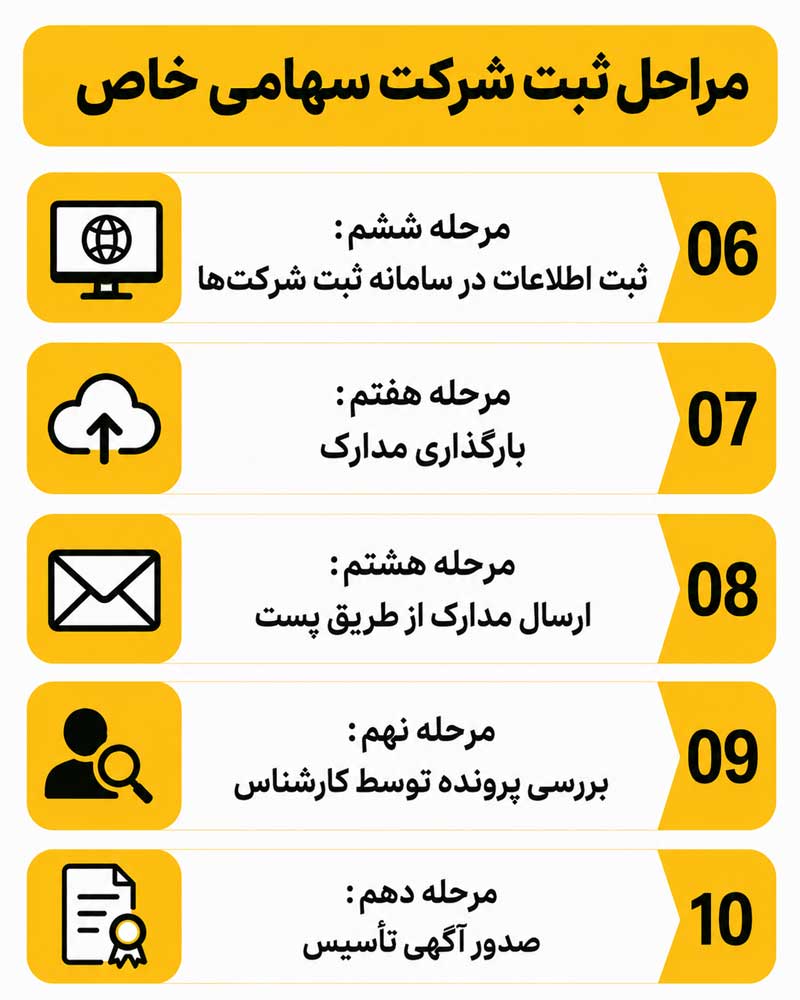 مراحل ثبت شرکت با سهامی خاص