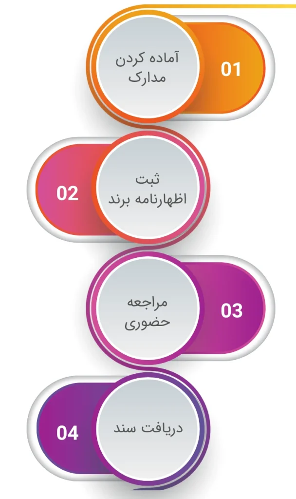 مراحل ثبت برند مواد غذایی
