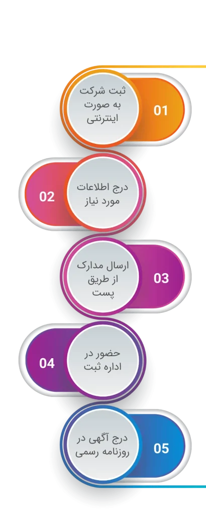 مراحل ثبت شرکت